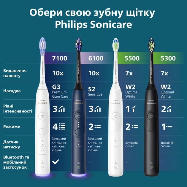 Зубна електрощітка Philips HX7403/08 - зображення 17