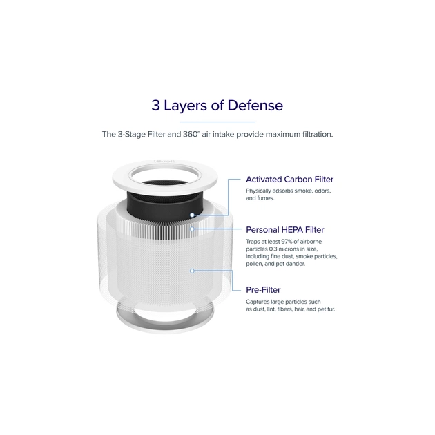 Фільтр для очисника/зволожувача повітря Levoit Core Mini LRF-C161-WEU (HEACAFLVNEU0077Y) - зображення 4