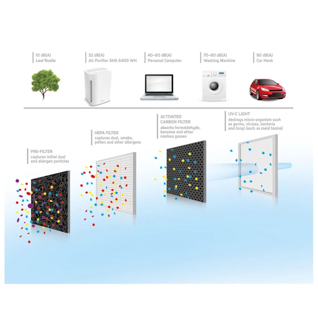 Очисник повітря Sencor SHA 6400 WH (SHA6400WH) - зображення 6