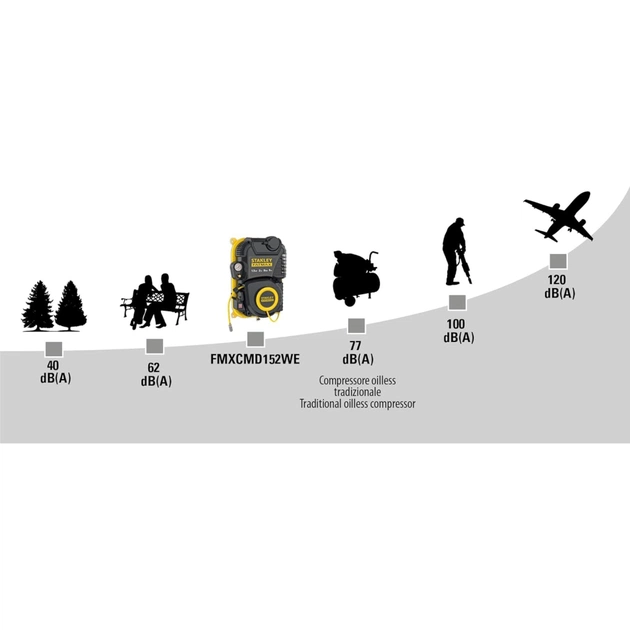 Компресор Stanley настінний FATMAX FMXCMD152WE, 160 л/хв, 1.1 кВт (FMXCMD152WE) - picture 5