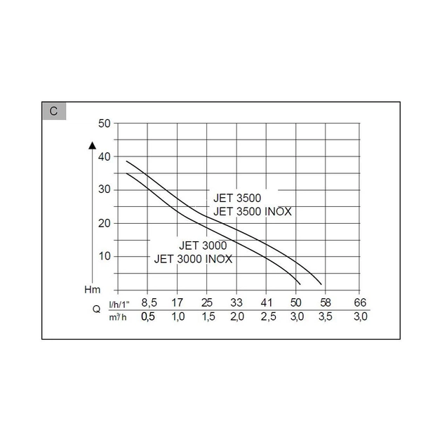 Садовий насос AL-KO JET 3000 INOX Classic SWISS, 650 Вт (11283860) - изображение 4