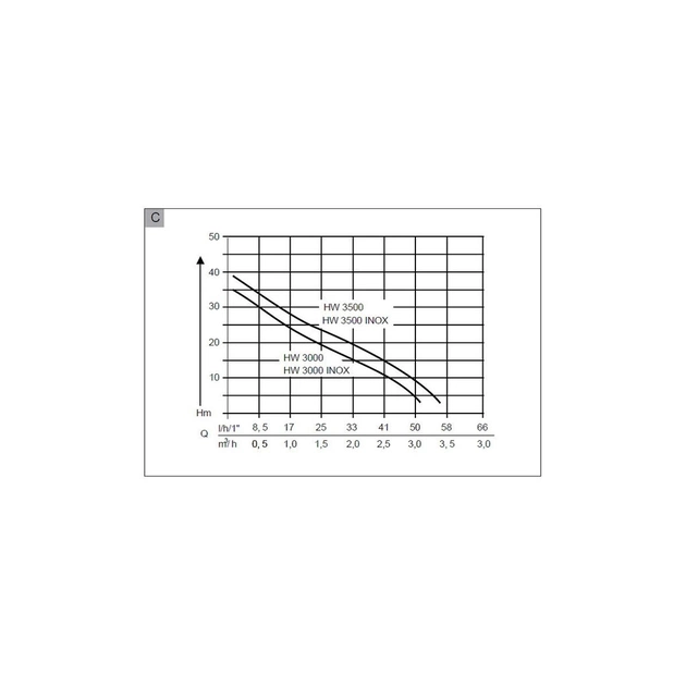 Насосная станция AL-KO HW 3000 INOX Classic SWISS 650 Вт (11284660) - изображение 3