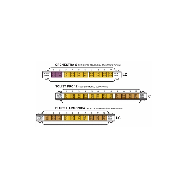 Губна гармоніка Seydel Orchestra S LC-major (10330LC) - изображение 4