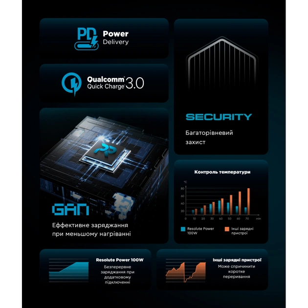 Зарядний пристрій Armorstandart ARP-544 Resolute Power USB-C 100W GaN 2m Black (ARM73177) - picture 10