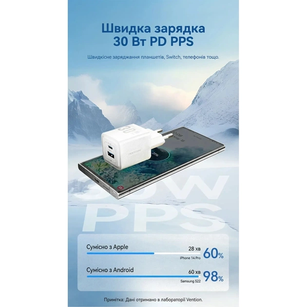 Зарядний пристрій Vention 1xUSB-C PD30W + 1xUSB QC3.0 30W GaN + cable USB-C to USB-C 1.0m white (TZ-FEQW0-EU-01) - зображення 6