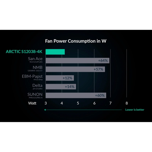 Кулер до корпусу Arctic S12038-4K 3-PACK (ACFAN00303A) - зображення 6