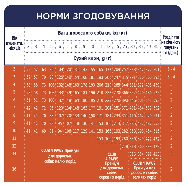 Сухий корм для собак Club 4 Paws Преміум. Для цуценят з високим вмістом курки 14 кг (4820083909696/4820215368476) - зображення 7