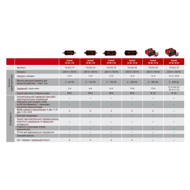 Пуско зарядний пристрій Einhell CE-BC 15 M, 280Вт, 12В, 3-600Ач, макс 15А, 7.65кг (1002265) - picture 11