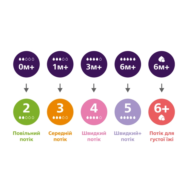 Соска Philips AVENT Natural повільний потік 1+ міс 2 шт (SCY963/02) - picture 6