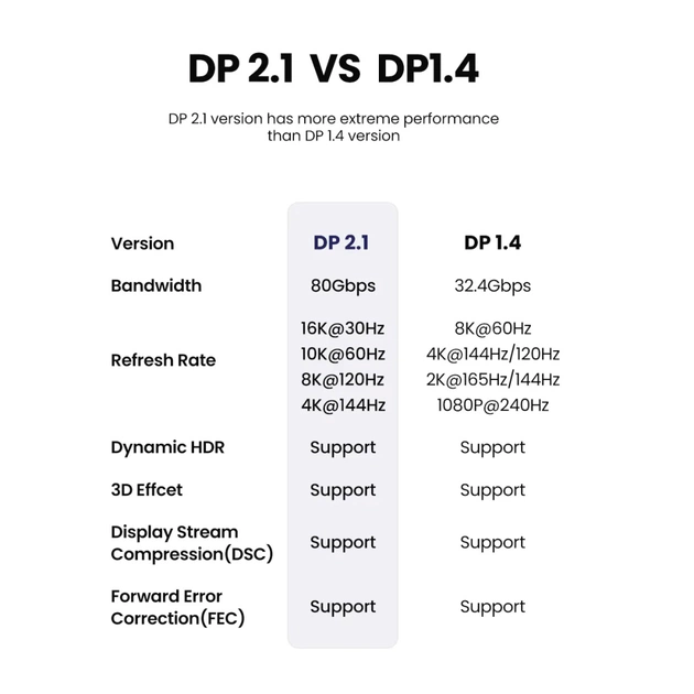 Кабель мультимедийный DisplayPort M to DisplayPort M 3.0m 16K DP118 black Ugreen (25862) - изображение 12