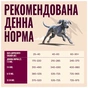 Сухой корм для собак Carnilove Active Salmon & Turkey Junior Large Breed 12 кг (8595602581412) - уменьшенное изображение 5
