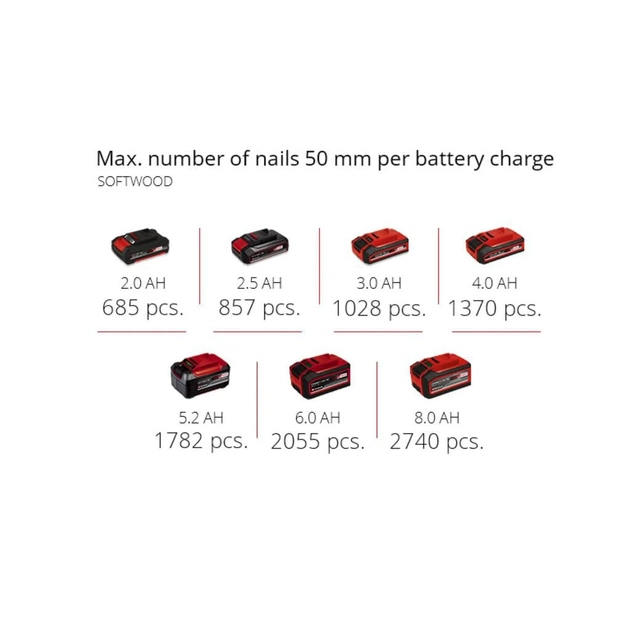 Цвяхозабивач Einhell FIXETTO 18/50 N, PXC, 18В, 500 цвяхів в комплекті (50мм), LED (без АКБ і ЗП) (4257795) - picture 10