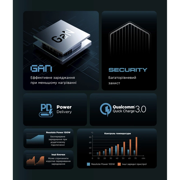 Зарядний пристрій Armorstandart ARP-131 Resolute Power USB-C 100W GaN Black (ARM70024) - picture 5