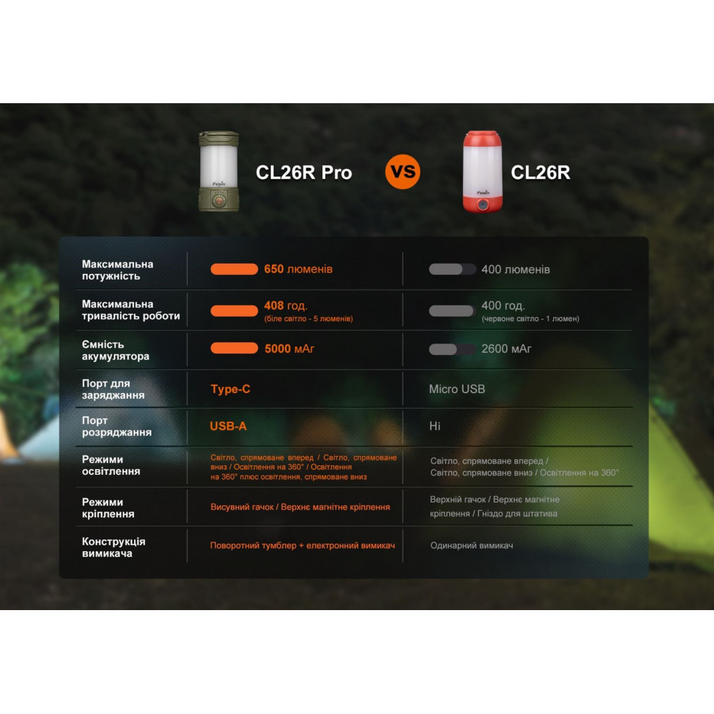 Ліхтар Fenix кемпінговий CL26R Pro Мармуровий Білий (CL26RPROWH) - picture 8