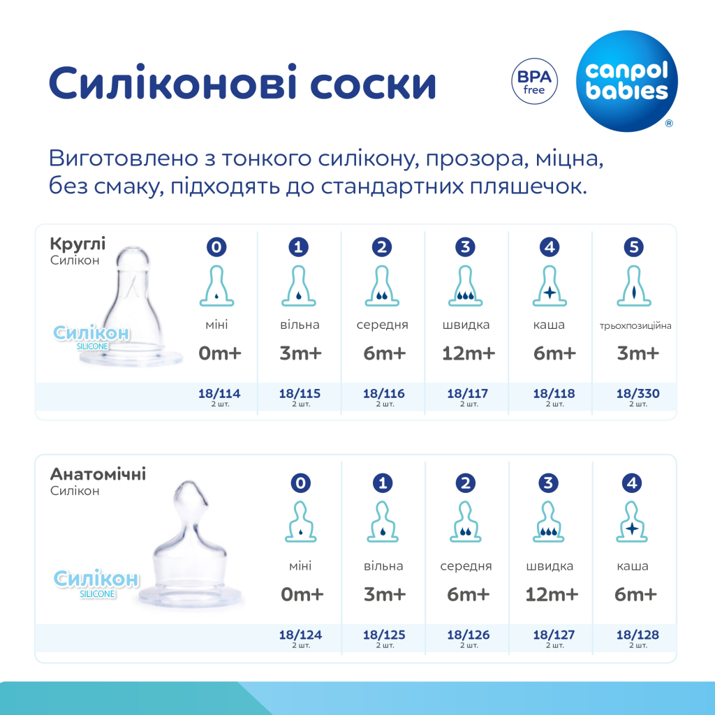 Соска Canpol babies силіконова анатомічна середня 2 шт. (18/126) - изображение 4