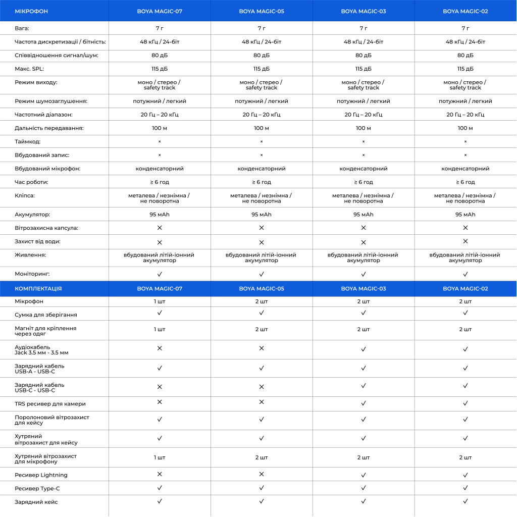 Мікрофон Boya Magic-07 Type-C Black (Magic-07) - изображение 17