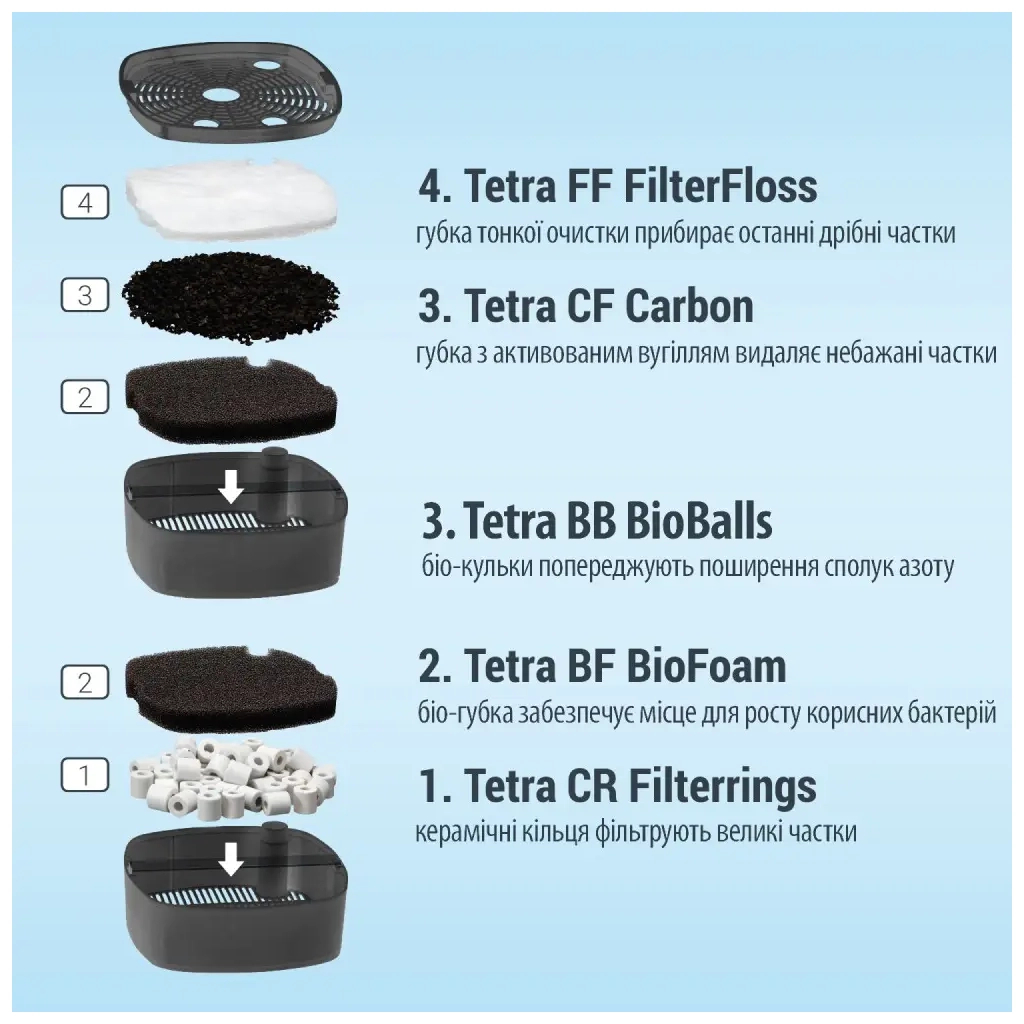 Фільтр для акваріума Tetra External EX 500 (4004218302808) - изображение 4