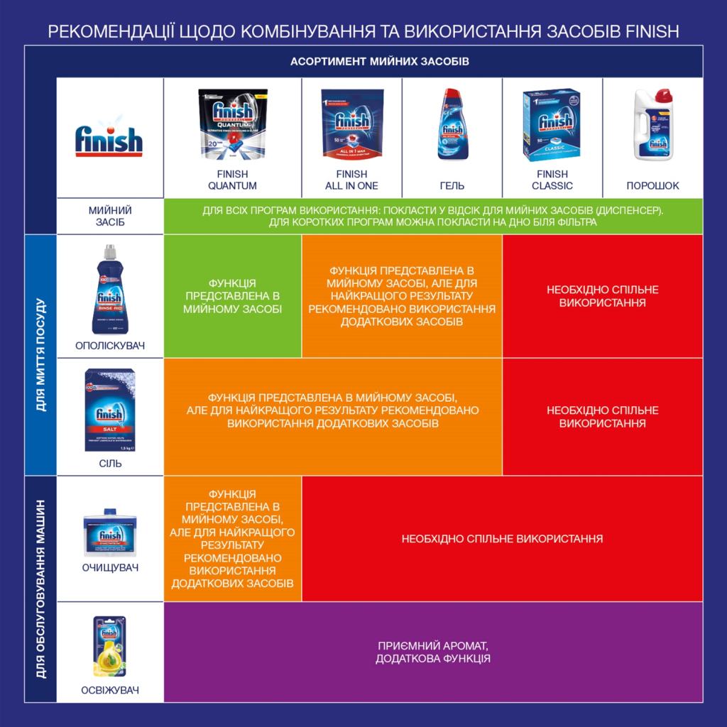 Сіль для посудомийних машин Finish 4 кг (8594002687397) - изображение 3