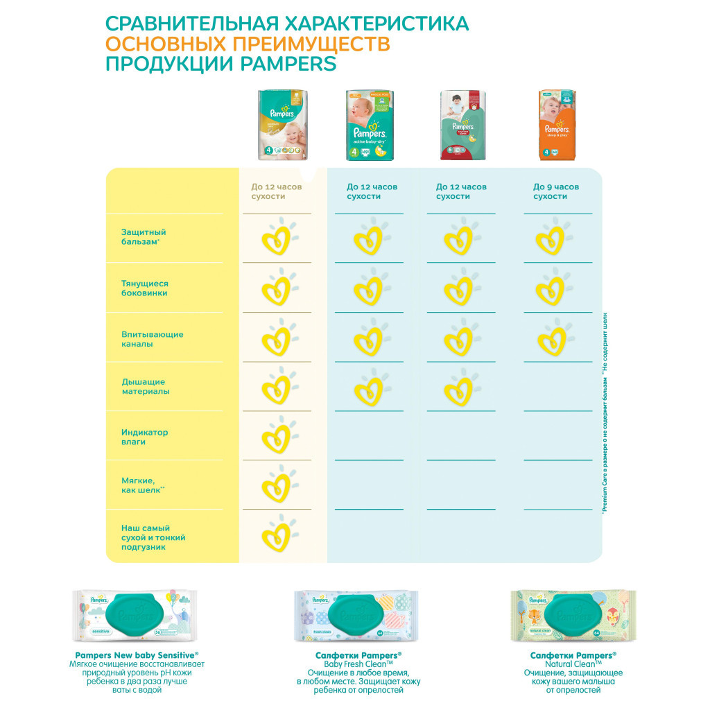 Підгузки Pampers Premium Care Midi Розмір 3 (5-9 кг), 20 шт (4015400687818) - зображення 10