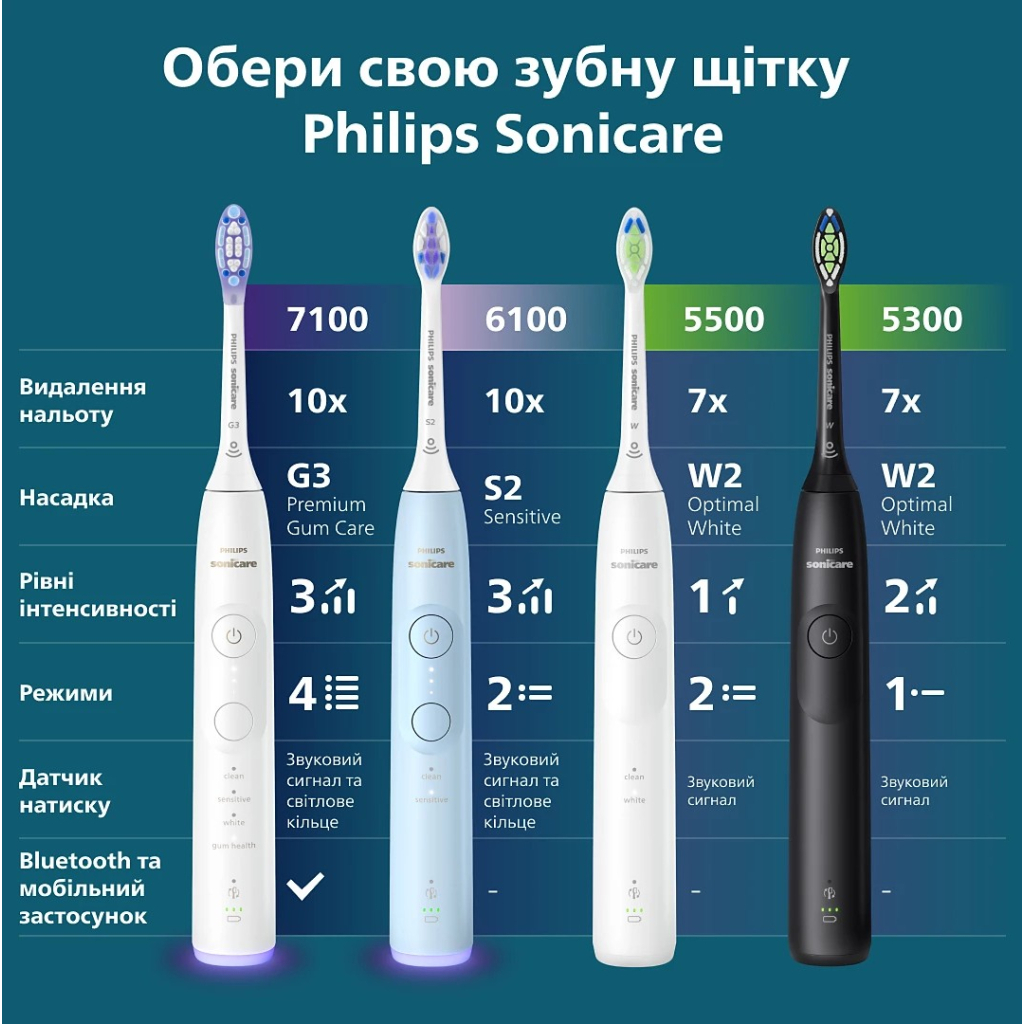 Електрична зубна щітка Philips HX7420/01 - зображення 17