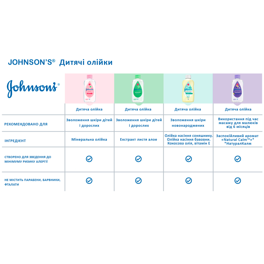 Дитяча олія Johnson’s baby 200мл (8002110311863) - зображення 9
