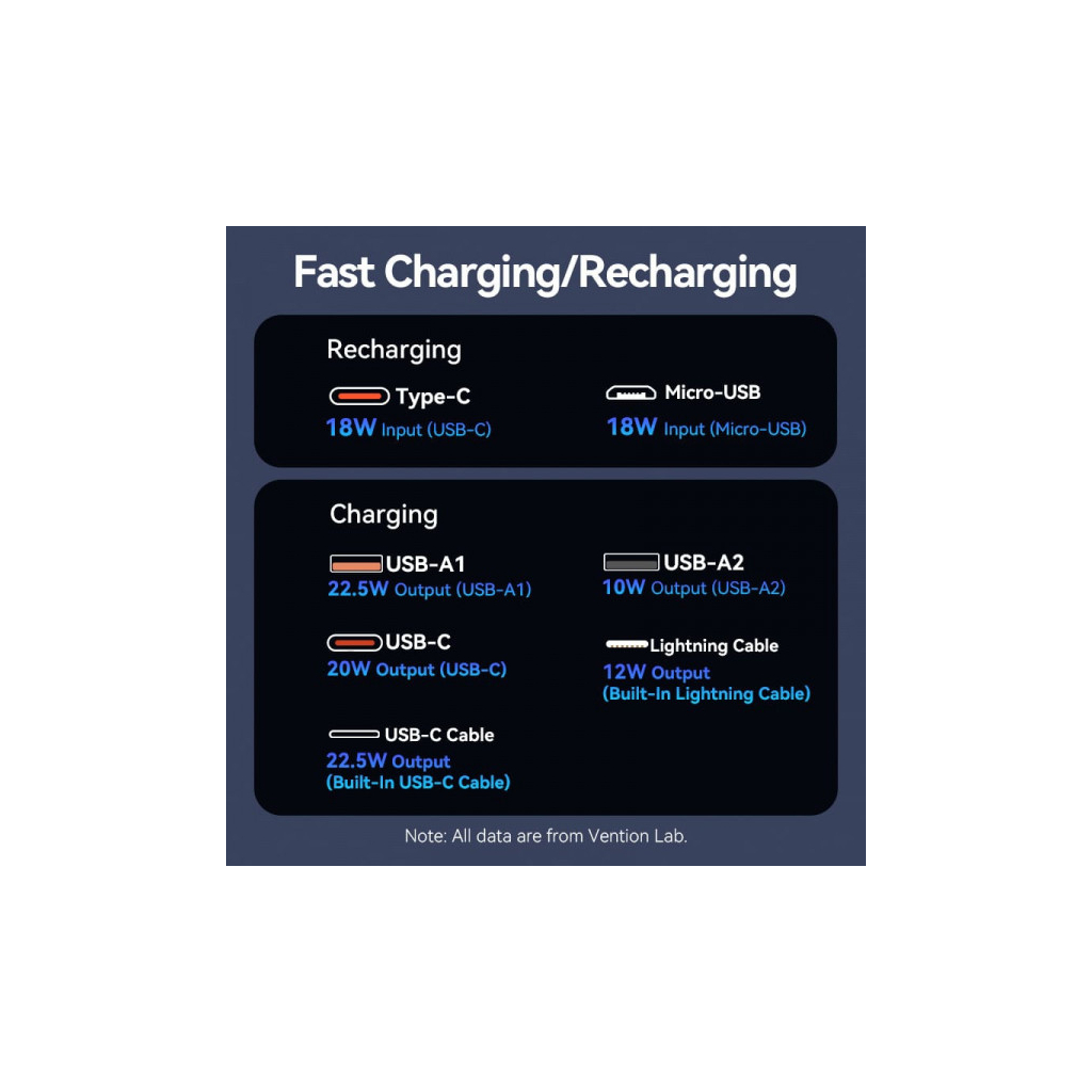 Батарея універсальна Vention 10000mAh 22.5W 3A PD, Built-in USB-C+Lightning Cables, White (FHOW0) - зображення 6