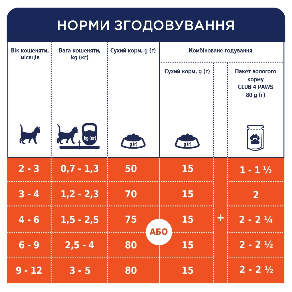 Сухий корм для кішок Club 4 Paws Premium для кошенят з куркою 14 кг (4820269141049) - изображение 5