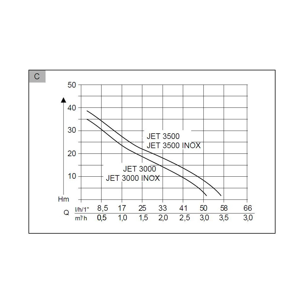 Садовий насос AL-KO JET 3000 INOX Classic SWISS, 650 Вт (11283860) - зображення 4