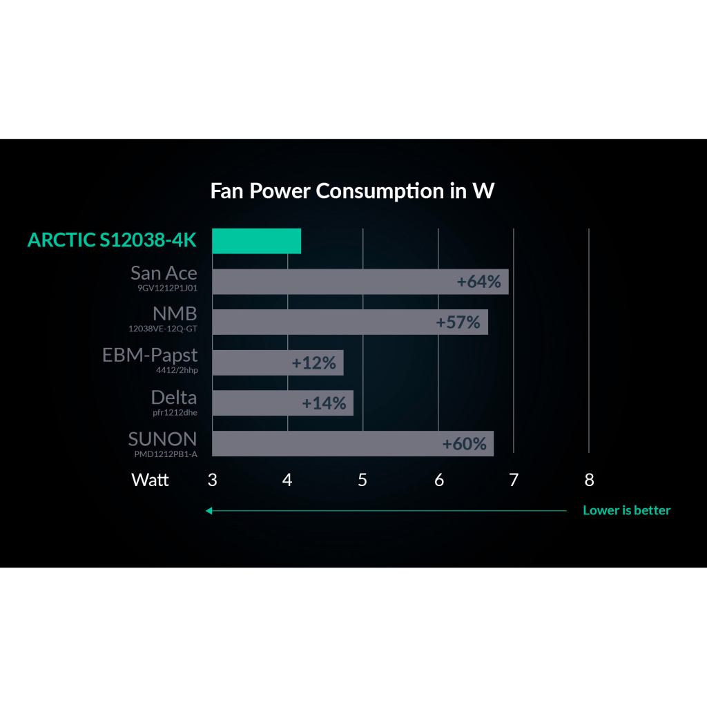 Кулер до корпусу Arctic S12038-4K (ACFAN00296A) - изображение 5