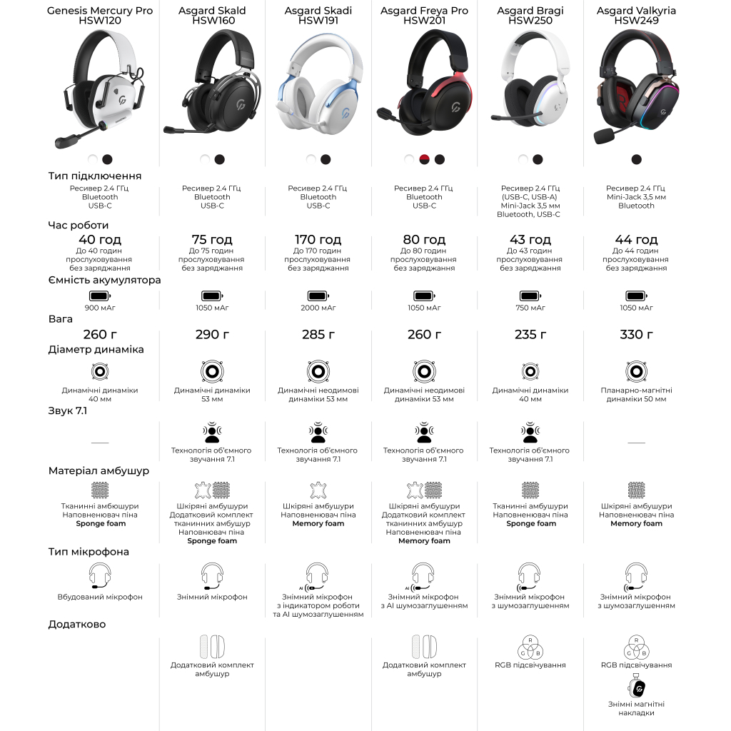 Навушники GamePro Asgard Bragi 7.1 RGB Tri-Mod White (HSW250W) - зображення 4