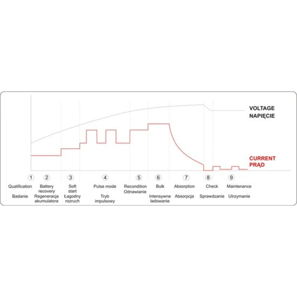 Зарядний пристрій для автомобільного акумулятора Yato YT-83003 - изображение 8