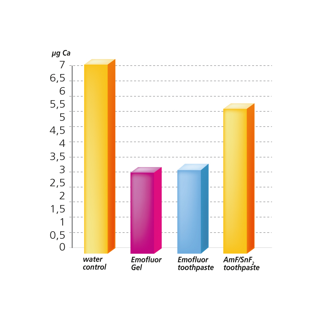 Зубна паста Dr. Wild Emofluor Daily Care зі стабілізованим фторидом олова 75 мл (7611841701686) - изображение 7