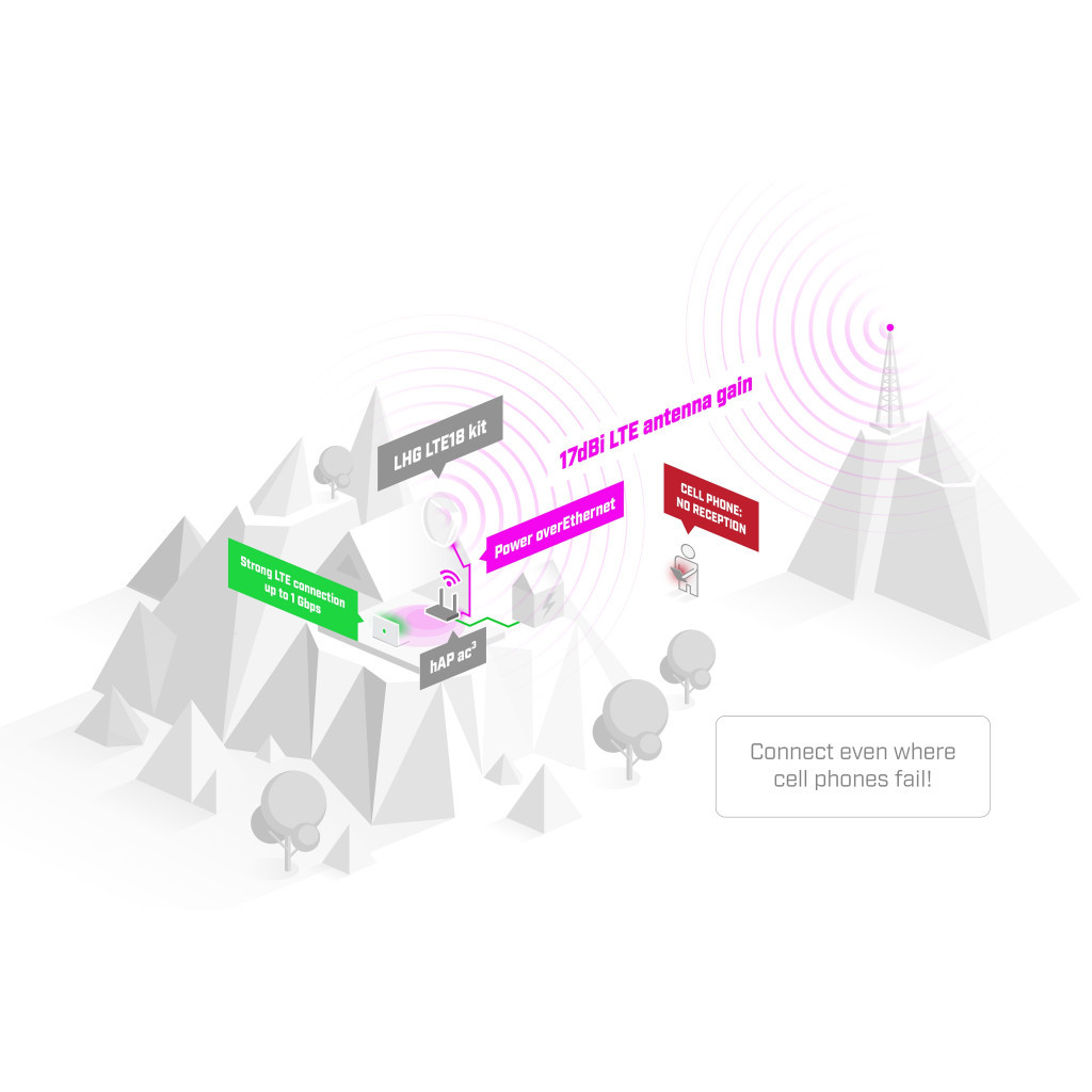 Точка доступу Wi-Fi Mikrotik LHG LTE18 (LHGGM&EG18-EA) - зображення 6