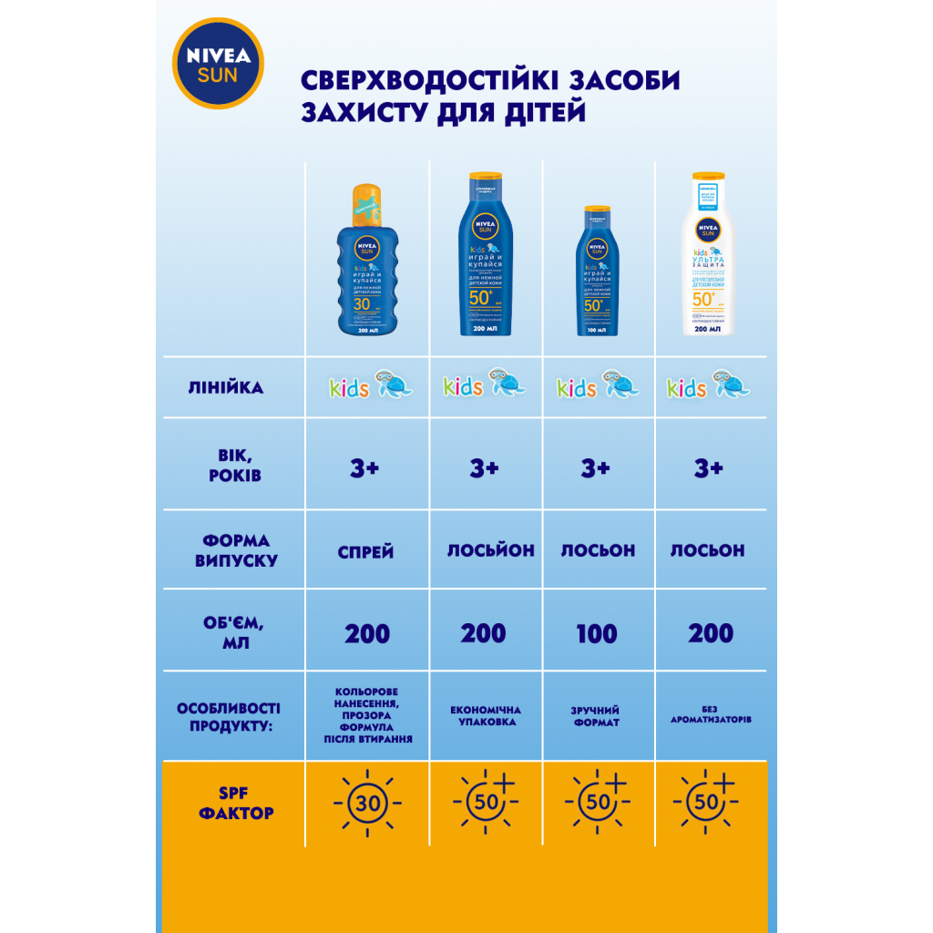 Засіб від засмаги Nivea Sun Дитячий сонцезахисний лосьйон Грай та купайся SPF50+ 100 мл (40059129) - изображение 9