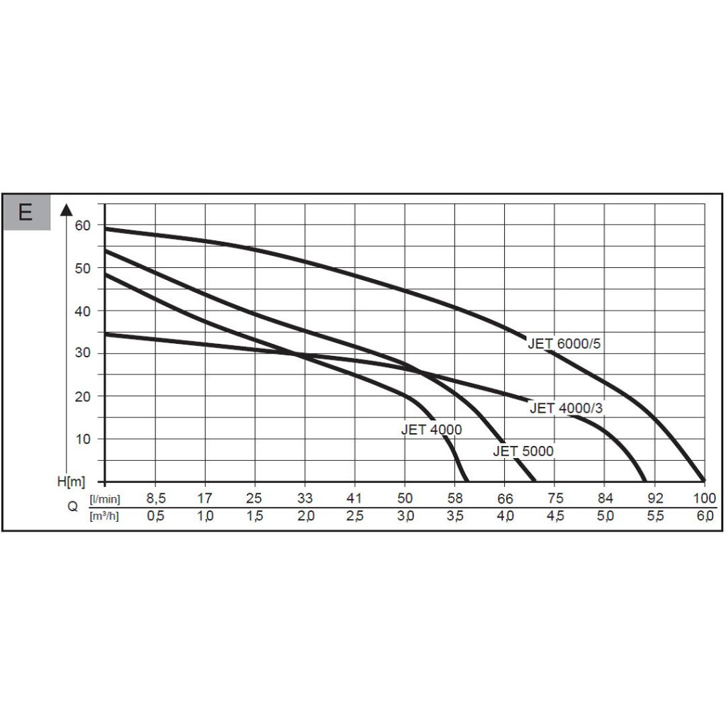 Садовий насос AL-KO JET 6000-5 PREMIUM SWISS, 1400 Вт (11284460) - изображение 5
