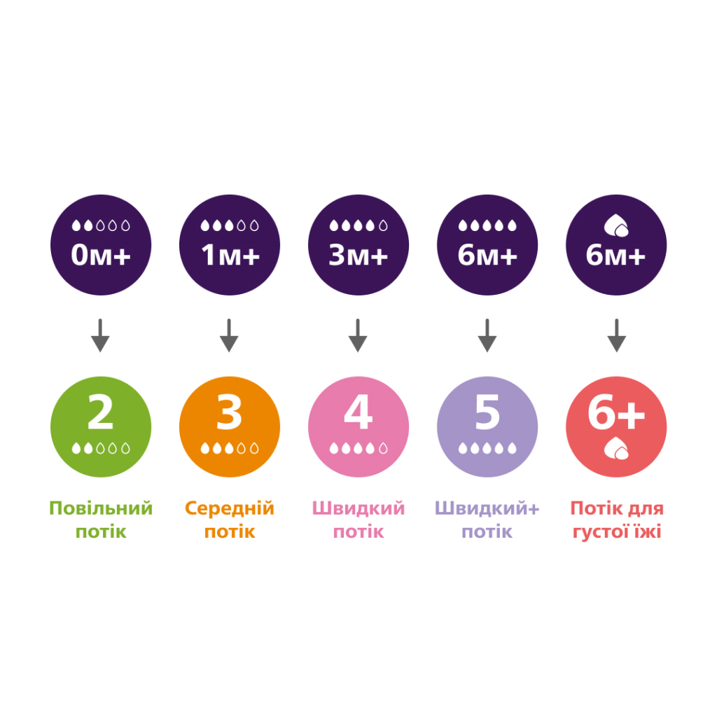 Соска Philips AVENT Natural силіконова, Природний потік, 6 міс+, 2 ш (SCY966/02) - изображение 4