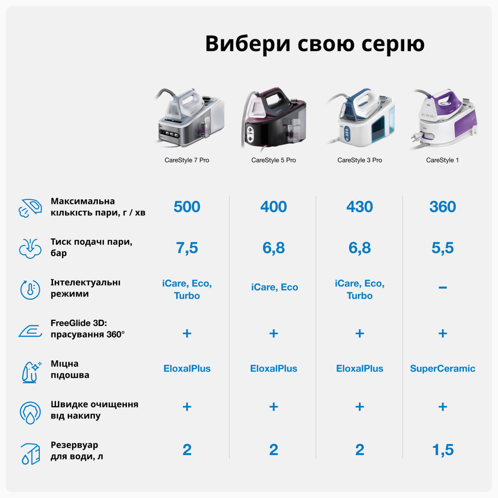 Парова станція Braun IS5155WH - зображення 6