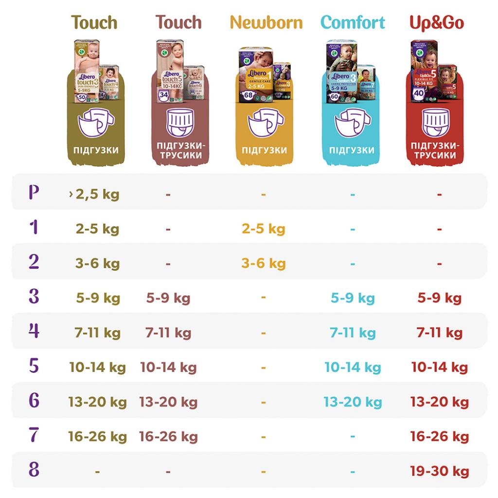 Підгузки Libero Comfort 4 7-11 кг 82 шт (7322541083186) - зображення 4