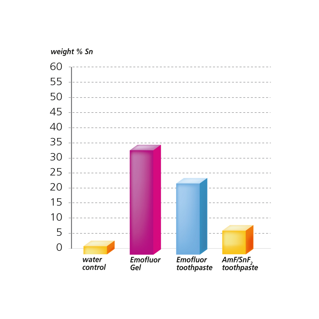 Зубна паста Dr. Wild Emofluor Daily Care зі стабілізованим фторидом олова 75 мл (7611841701686) - изображение 6