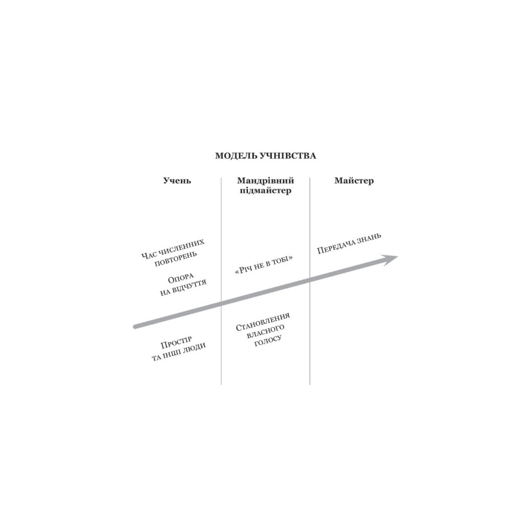 Книга Як стати експертом. Шлях до майстерності - Роджер Нібон Vivat (9789669827197) - изображение 3