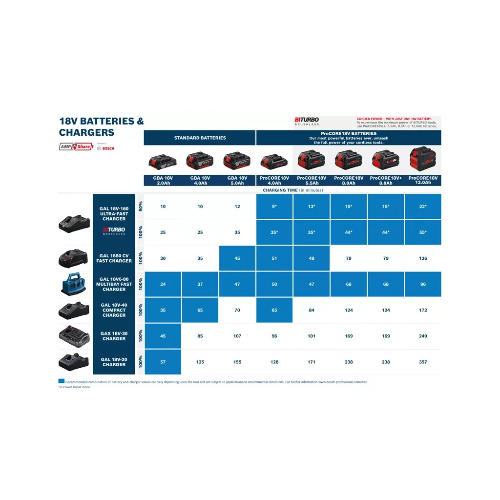 Набір акумулятор + зарядний пристрій Bosch набір 2 x ProCORE 18V 4.0Ah + ЗП (1.600.A01.6GF) - изображение 5