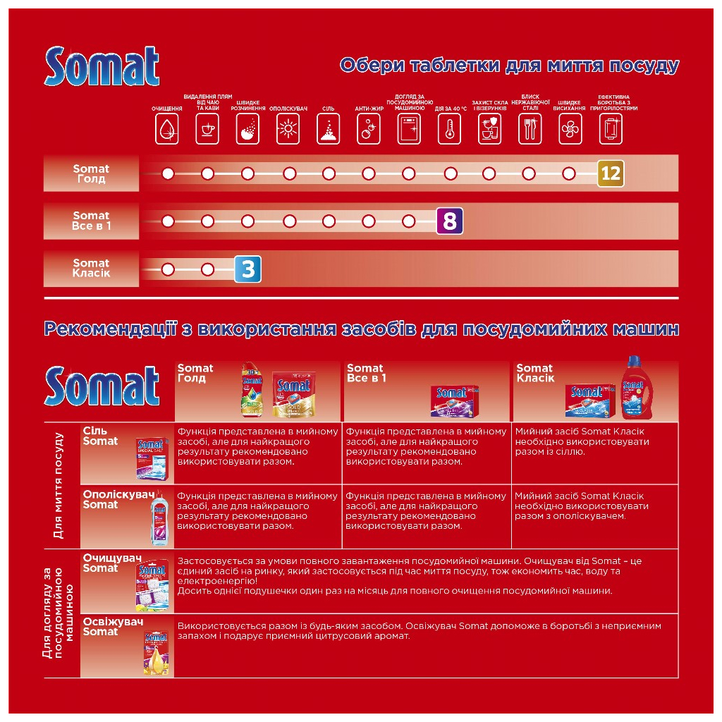Сіль для посудомийних машин Somat Потрійної дії 3 кг (9000101347418) - изображение 2