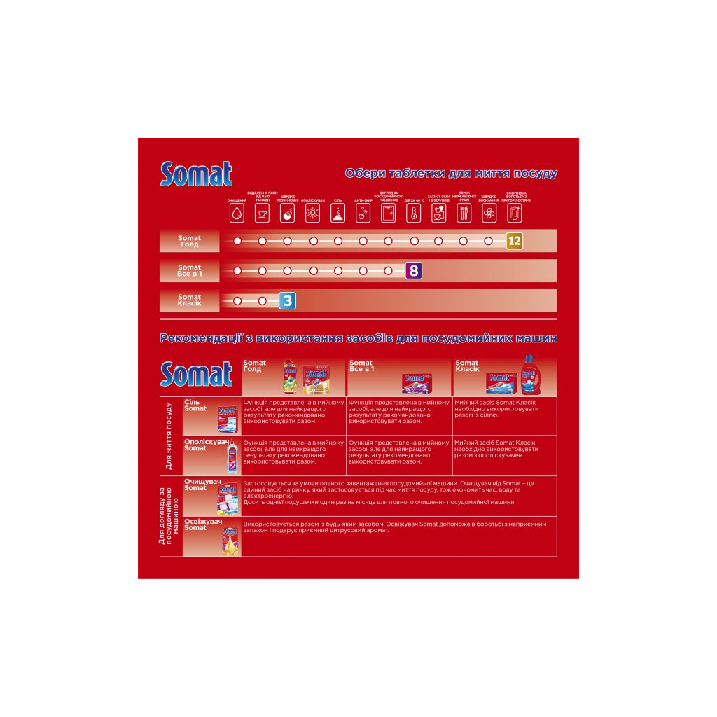 Таблетки для посудомийних машин Somat Classic 110 шт. (9000101535334) - зображення 9