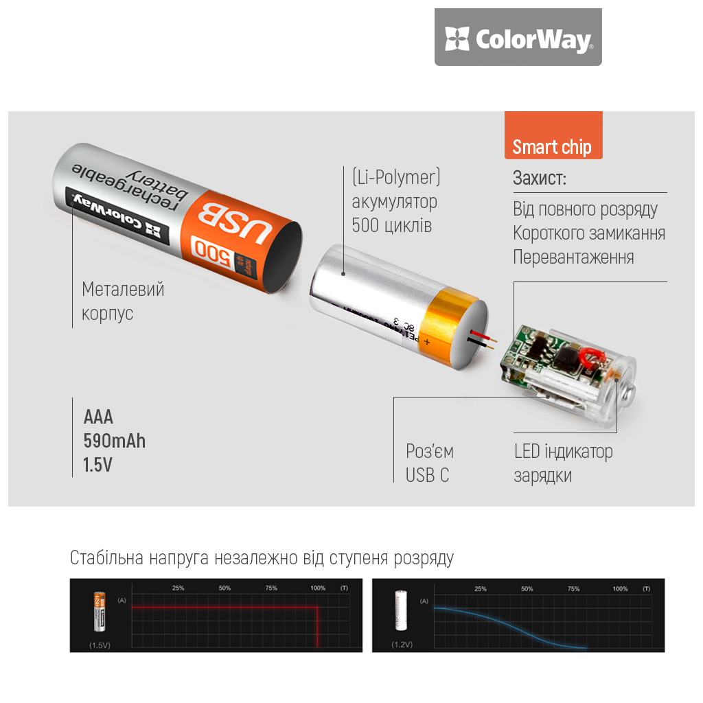 Акумулятор ColorWay AAА USB-С 590 mAh 1.5V (2шт) (Li-Polymer) (CW-UBAAA-09) - изображение 7
