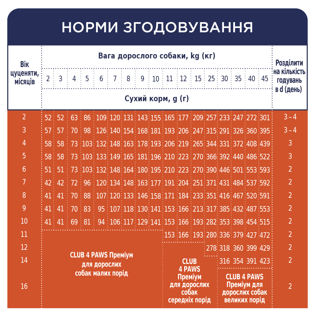 Сухий корм для собак Club 4 Paws Преміум. Для цуценят з високим вмістом курки 14 кг (4820083909696/4820215368476) - зображення 7