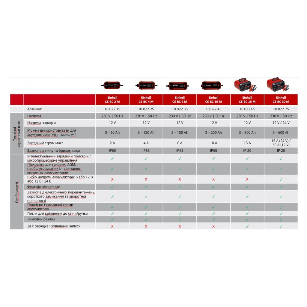 Пуско зарядний пристрій Einhell CE-BC 15 M, 280Вт, 12В, 3-600Ач, макс 15А, 7.65кг (1002265) - изображение 11