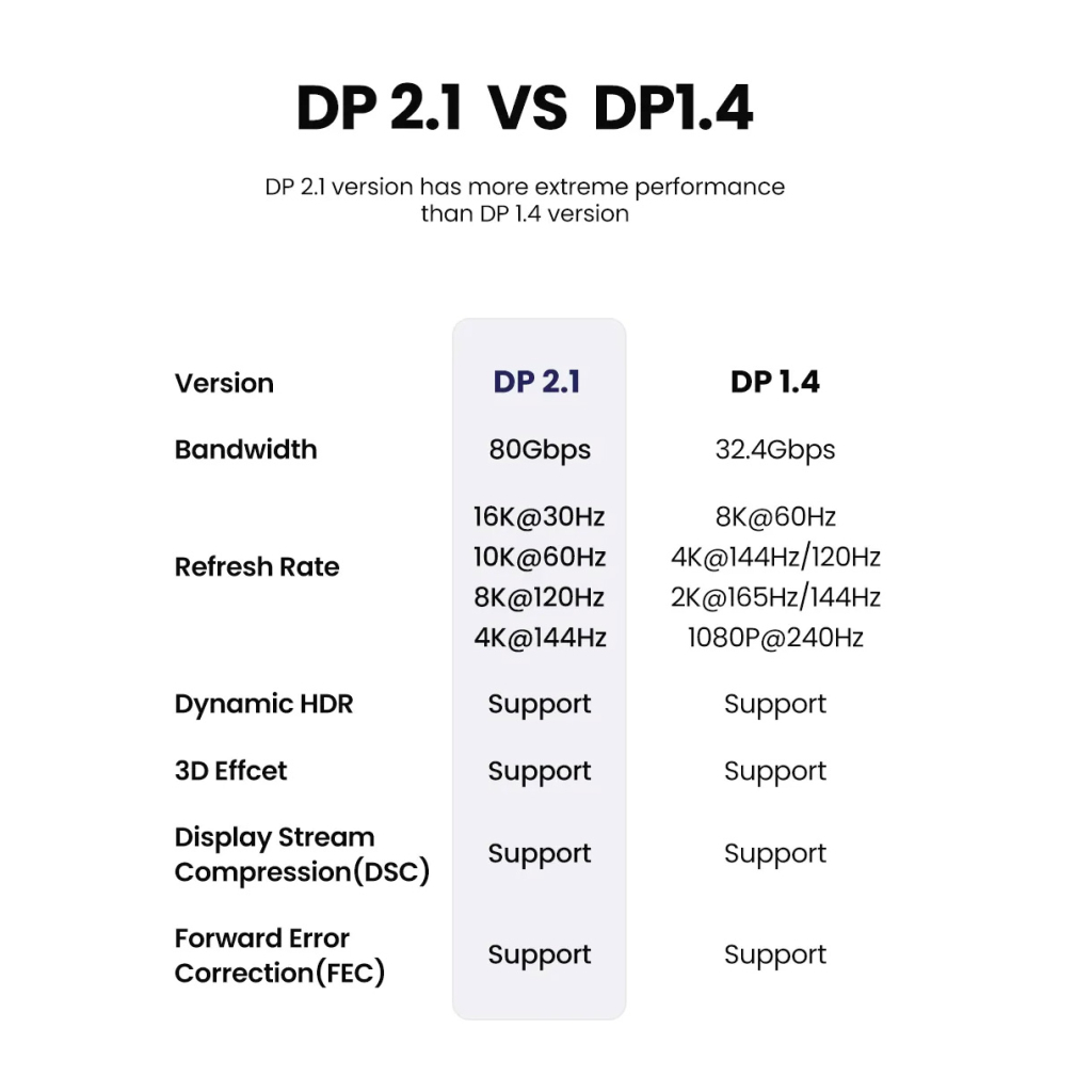 Кабель мультимедійний DisplayPort M to DisplayPort M 3.0m 16K DP118 black UGREEN (25862) - зображення 12
