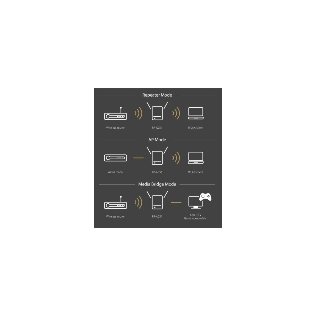 Ретранслятор ASUS RP-AC53 (RP-AC51) - зображення 12