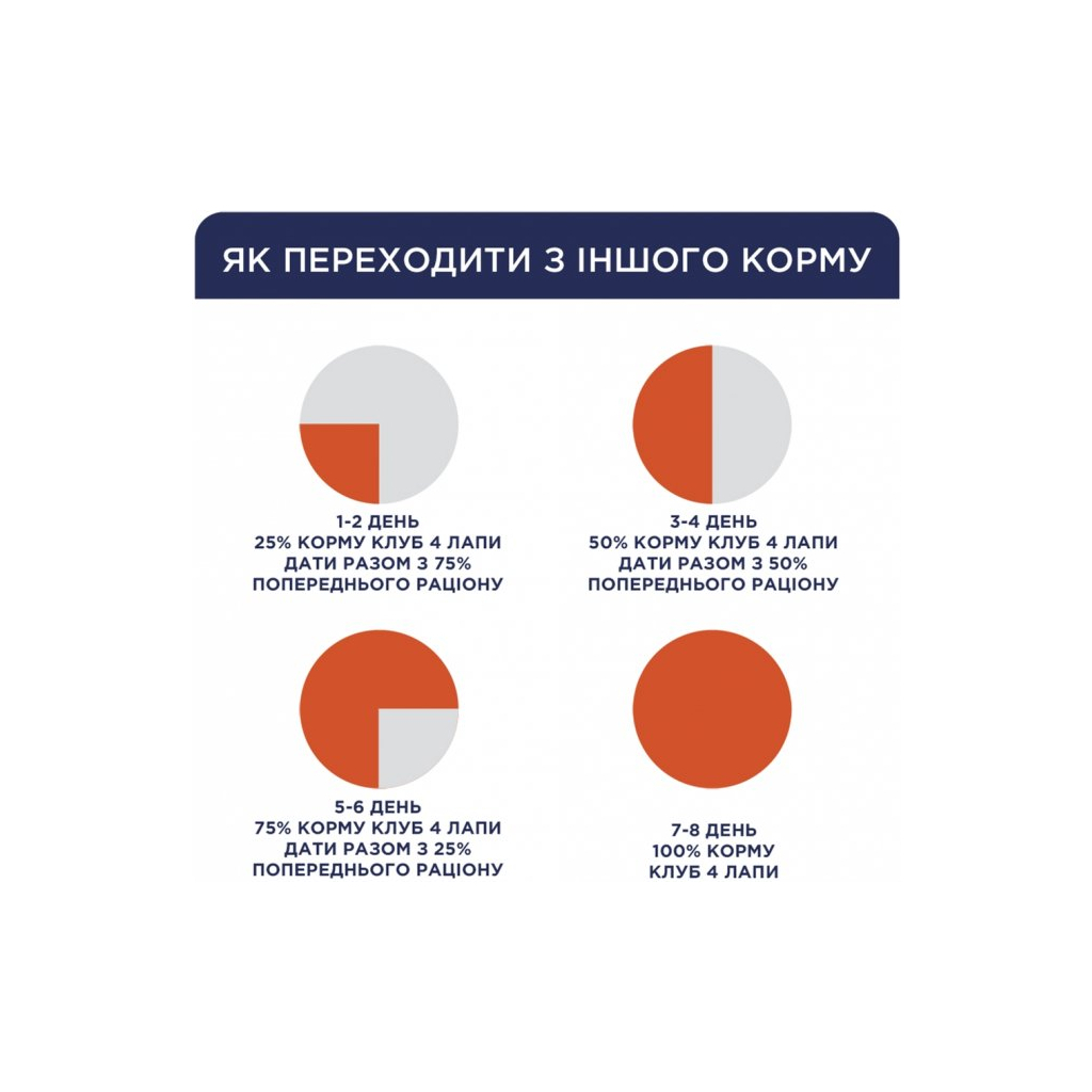 Сухий корм для собак Club 4 Paws Преміум. Контроль ваги з індичкою для малих порід 5 кг (4820215367851) - зображення 5