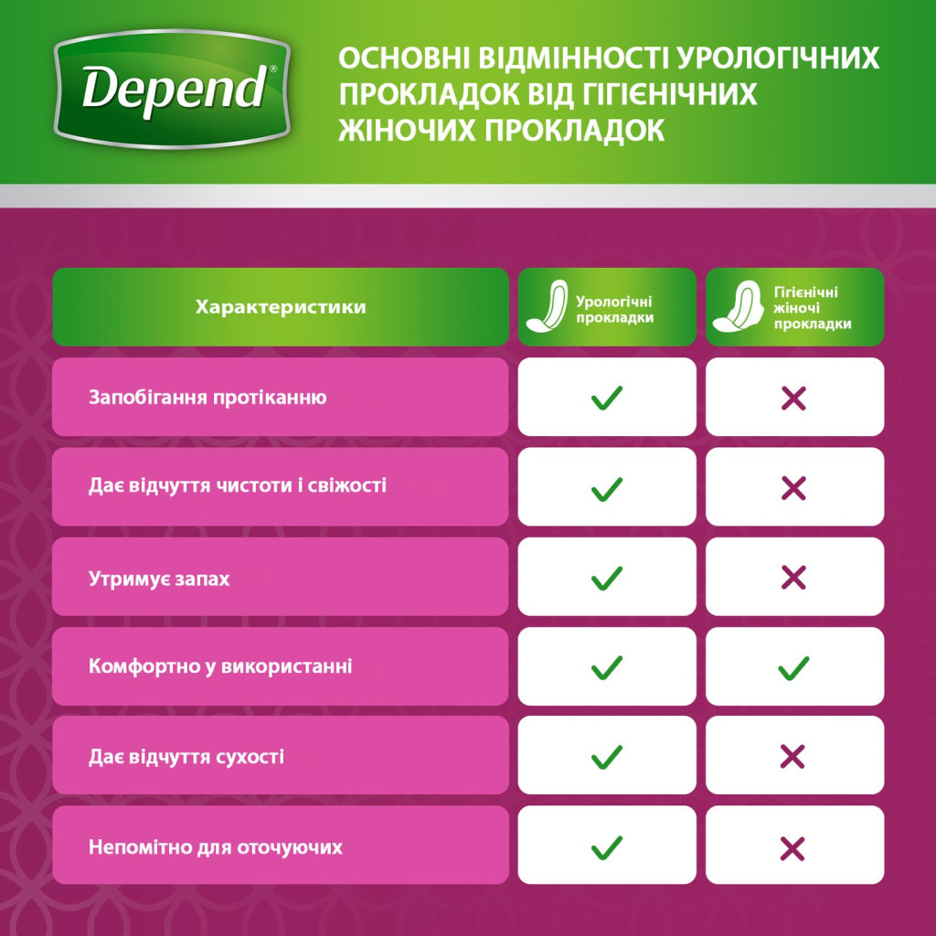 Урологічні прокладки Depend Normal Plus Pad 12 шт. (5029053546162/5029053561585) - зображення 8